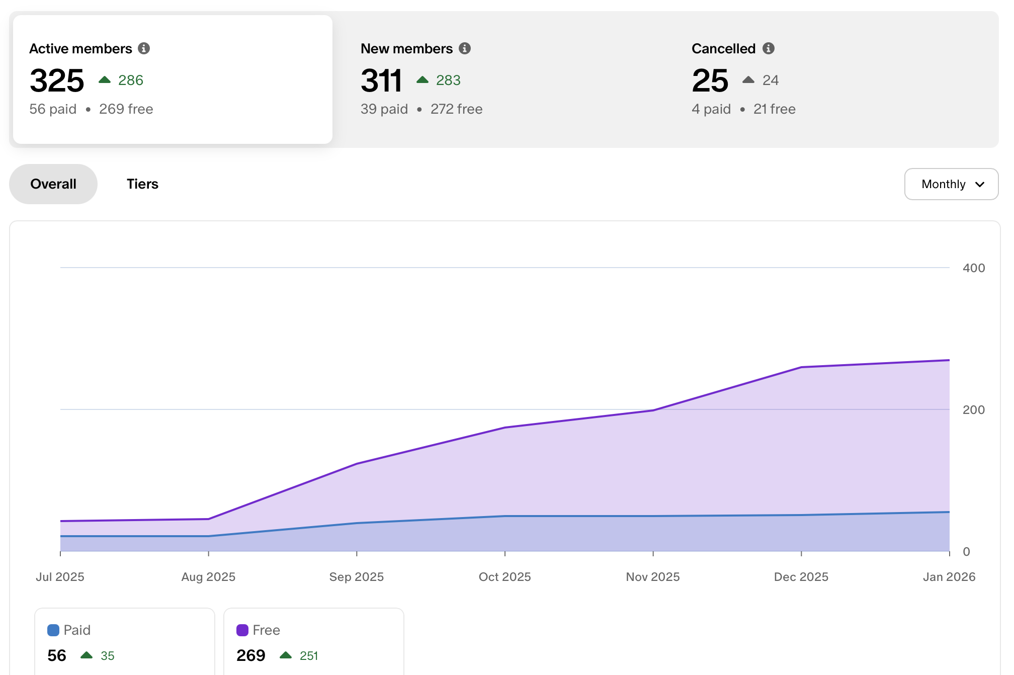Chart from Patreon showing growth of Active members up by 286 (to a total of 325) new members grew by 283 and cancelled 24(!)